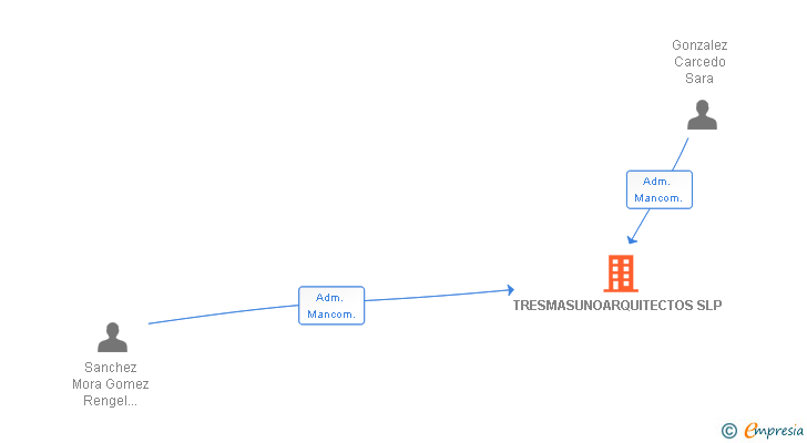 Vinculaciones societarias de TRESMASUNOARQUITECTOS SLP
