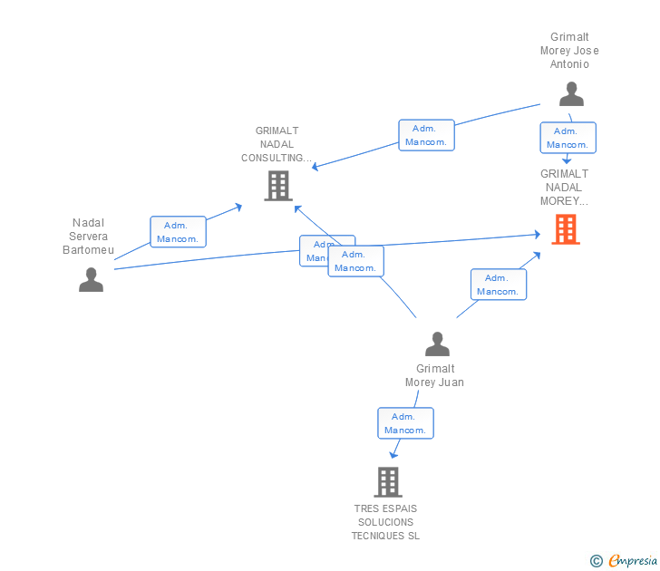 Vinculaciones societarias de GRIMALT NADAL MOREY ENGINYERS SLP
