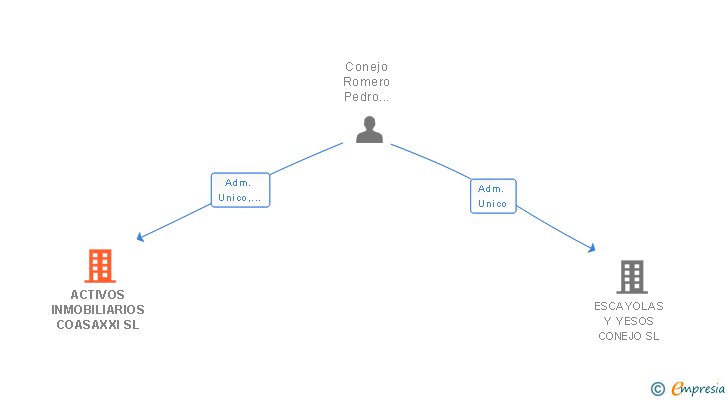 Vinculaciones societarias de ACTIVOS INMOBILIARIOS COASAXXI SL
