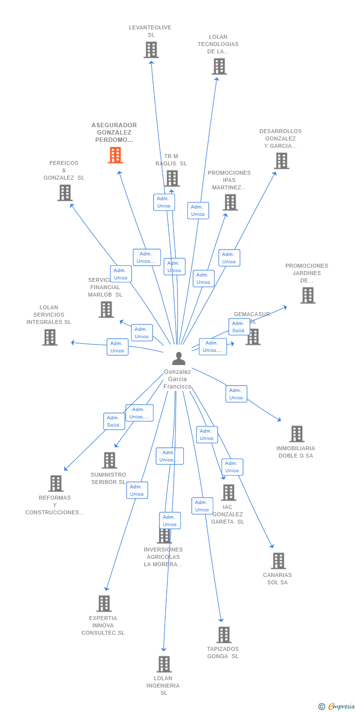 Vinculaciones societarias de ASEGURADOR GONZALEZ PERDOMO SL