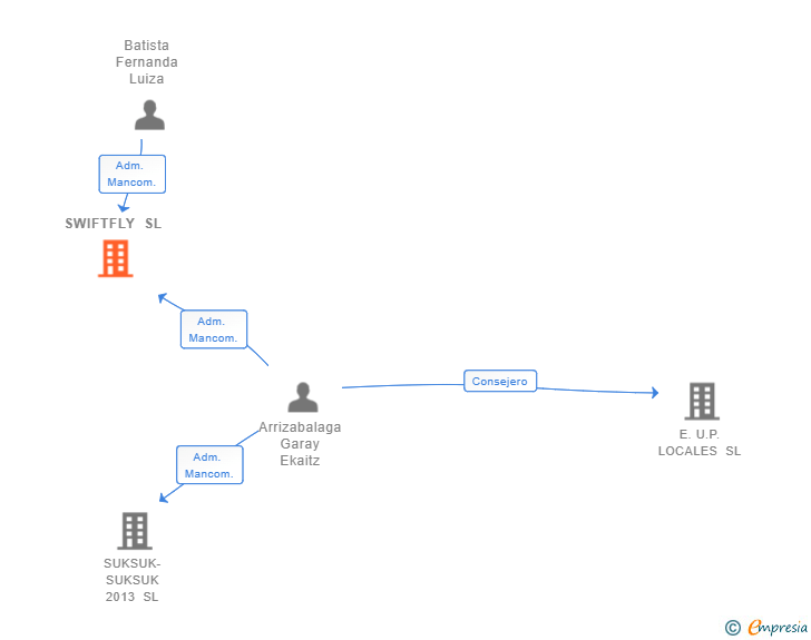 Vinculaciones societarias de SWIFTFLY SL