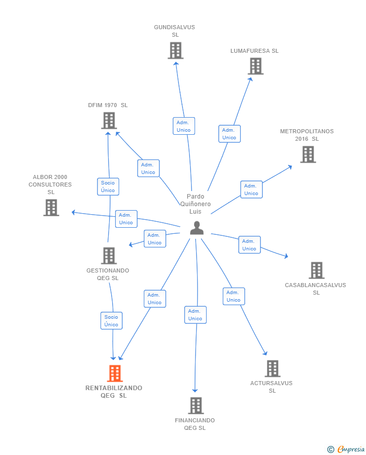 Vinculaciones societarias de RENTABILIZANDO QEG SL