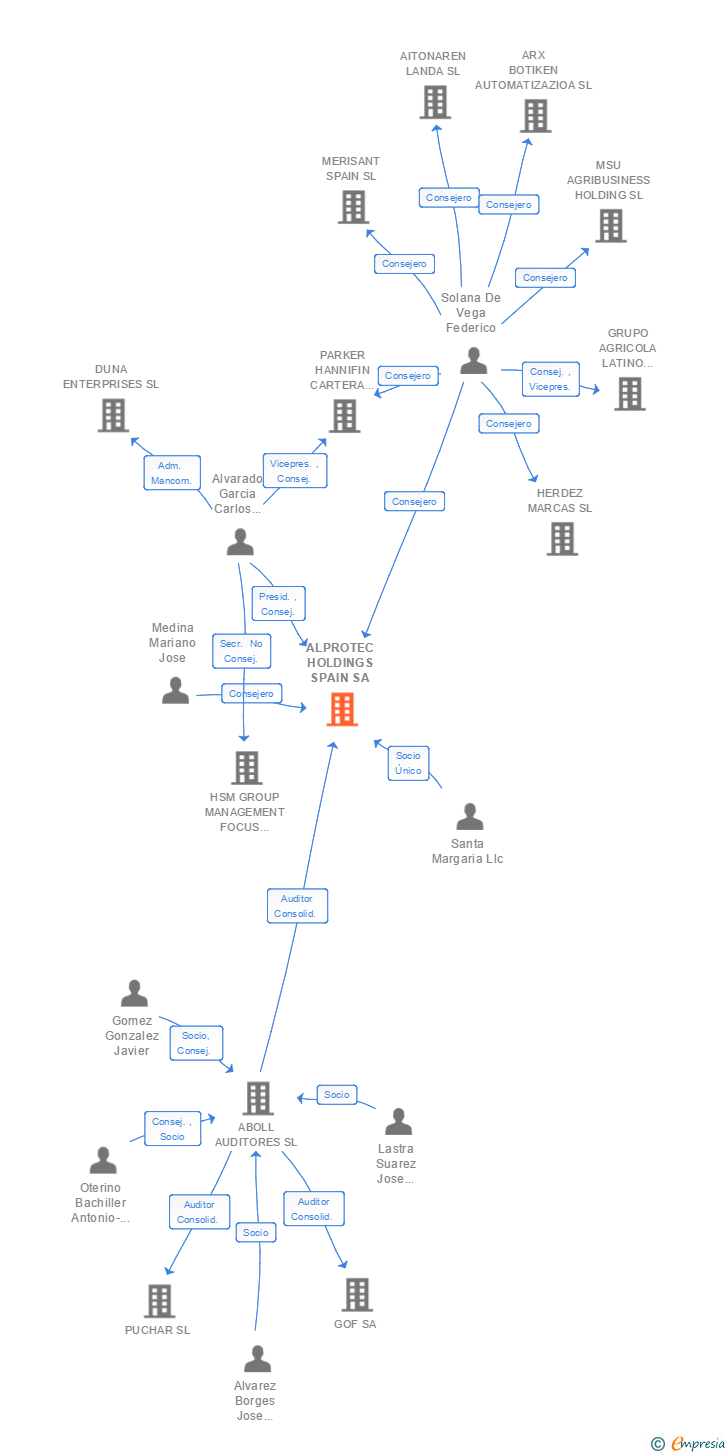 Vinculaciones societarias de ALPROTEC HOLDINGS SPAIN SA