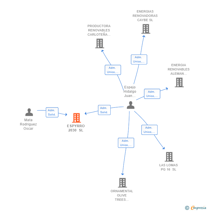 Vinculaciones societarias de ESPYRRO 2030 SL