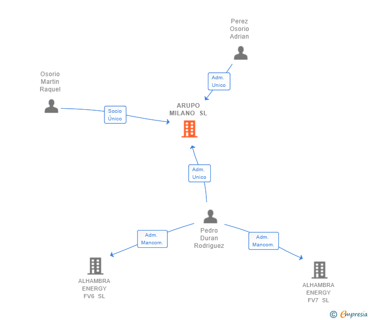 Vinculaciones societarias de ARUPO MILANO SL