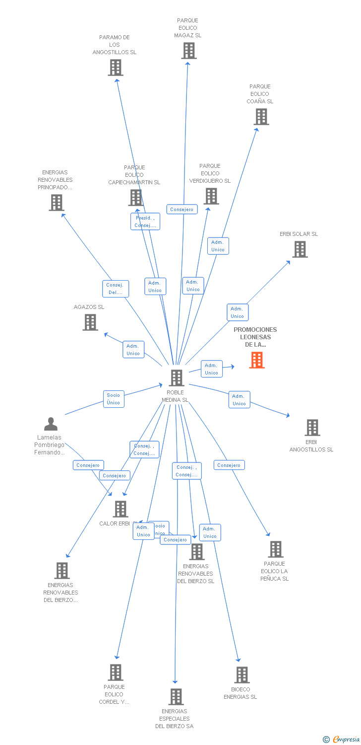 Vinculaciones societarias de PROMOCIONES LEONESAS DE LA LASTRA SL