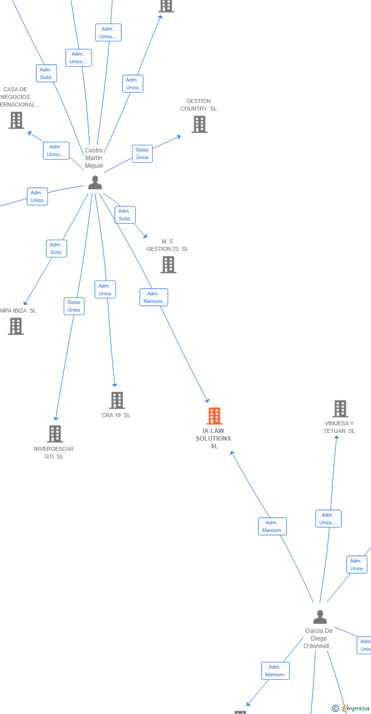 Vinculaciones societarias de IA LAW SOLUTIONS SL