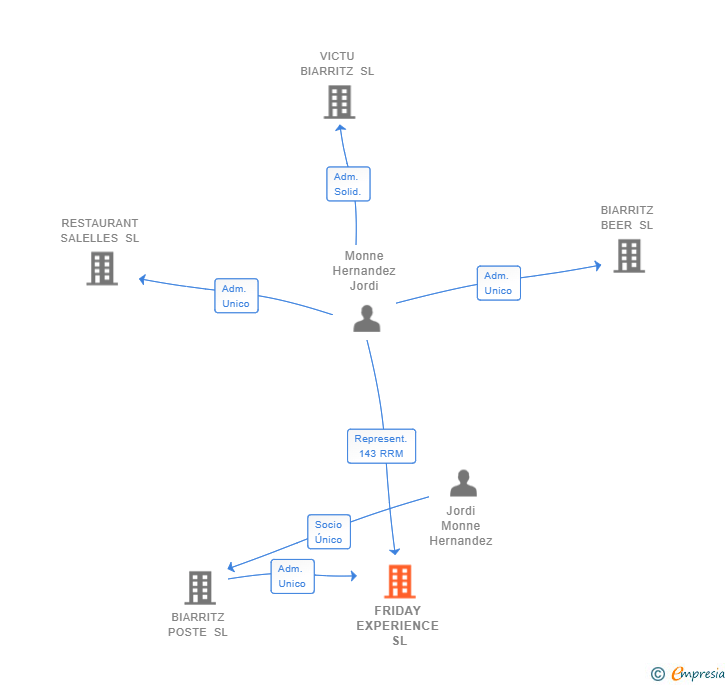 Vinculaciones societarias de FRIDAY EXPERIENCE SL