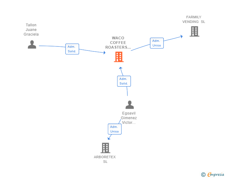 Vinculaciones societarias de WACO COFFEE ROASTERS SL