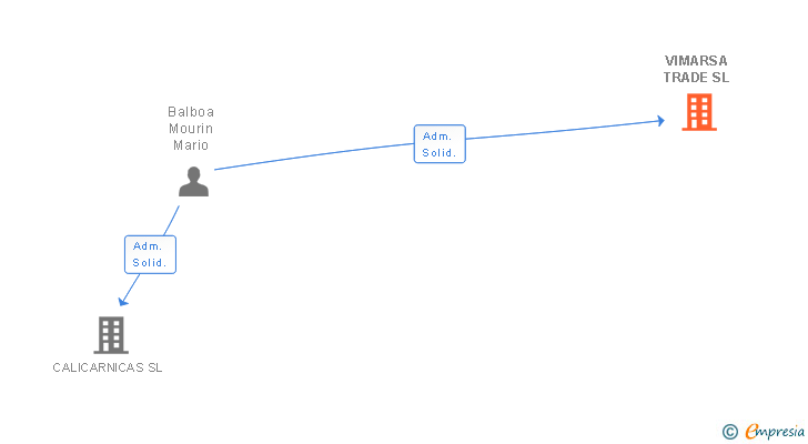 Vinculaciones societarias de VIMARSA TRADE SL