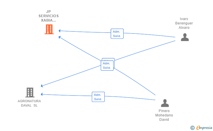 Vinculaciones societarias de JP SERVICIOS XABIA DAVAL SL