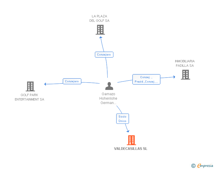 Vinculaciones societarias de VALDECASILLAS SL