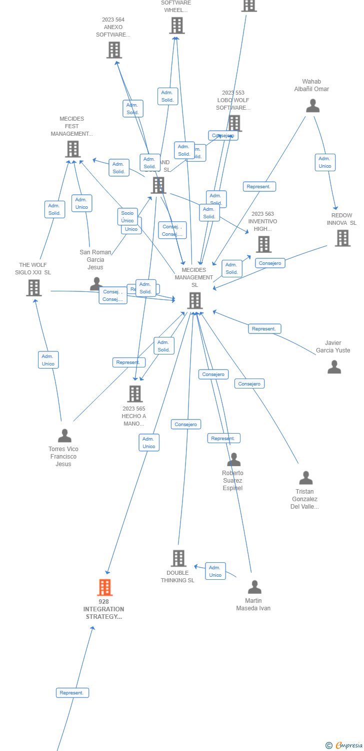 Vinculaciones societarias de 928 INTEGRATION STRATEGY DEVELOPMENT AIE