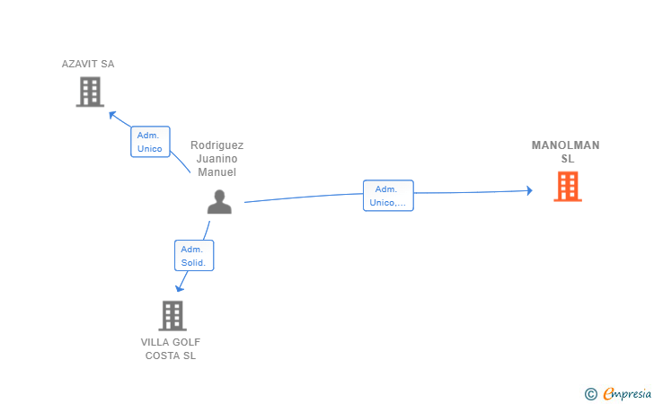 Vinculaciones societarias de MANOLMAN SL