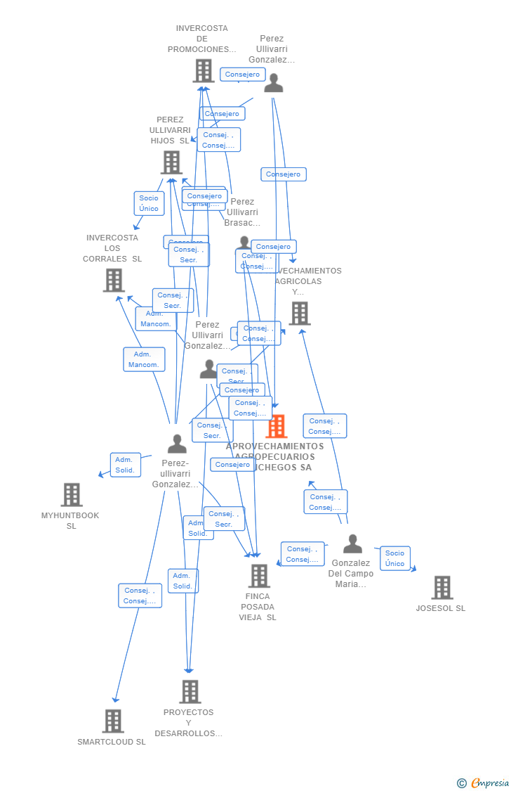 Vinculaciones societarias de APROVECHAMIENTOS AGROPECUARIOS MANCHEGOS SA