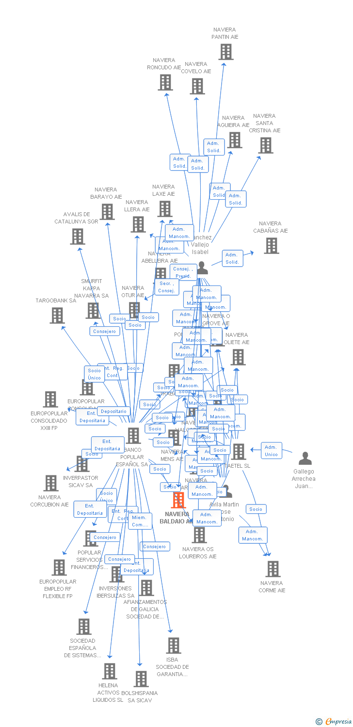 Vinculaciones societarias de NAVIERA BALDAIO AIE