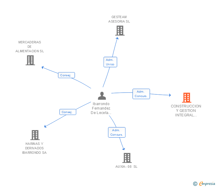 Vinculaciones societarias de CONSTRUCCION Y GESTION INTEGRAL DE OBRAS Y REFORMAS GESCON SL
