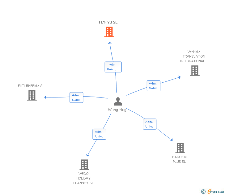Vinculaciones societarias de FLY-YU SL