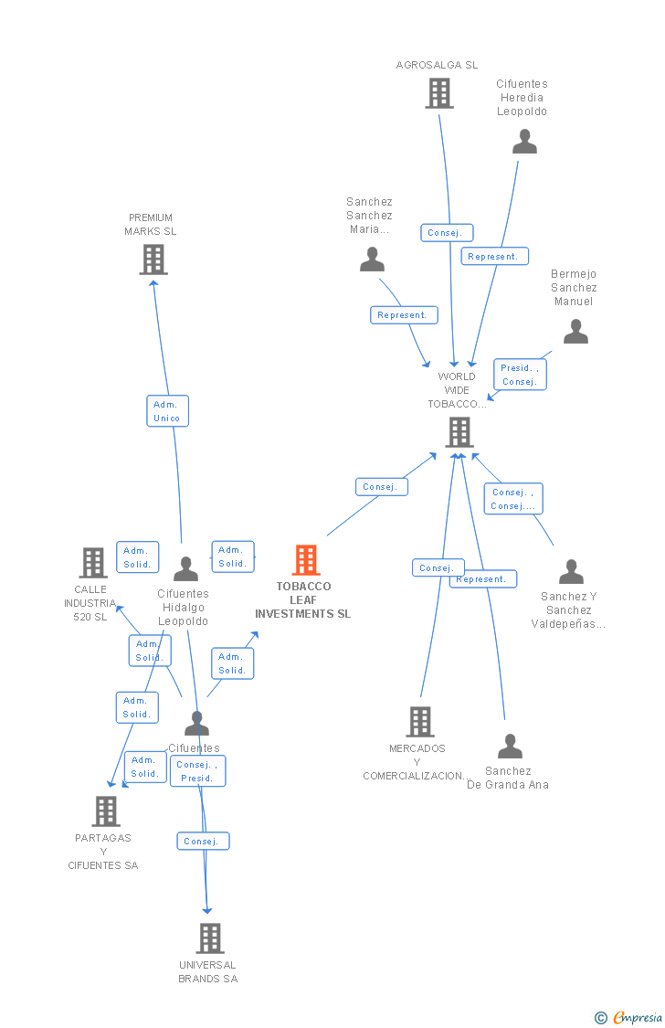Vinculaciones societarias de TOBACCO LEAF INVESTMENTS SL