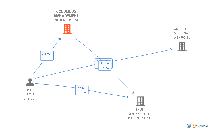 Vinculaciones societarias de COLUMBUS MANAGEMENT PARTNERS SL