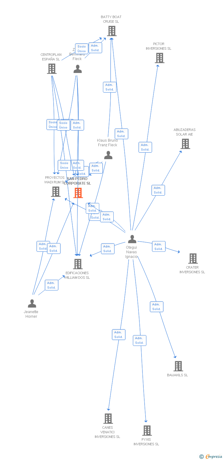 Vinculaciones societarias de SAN PEDRO CORPORATE SL