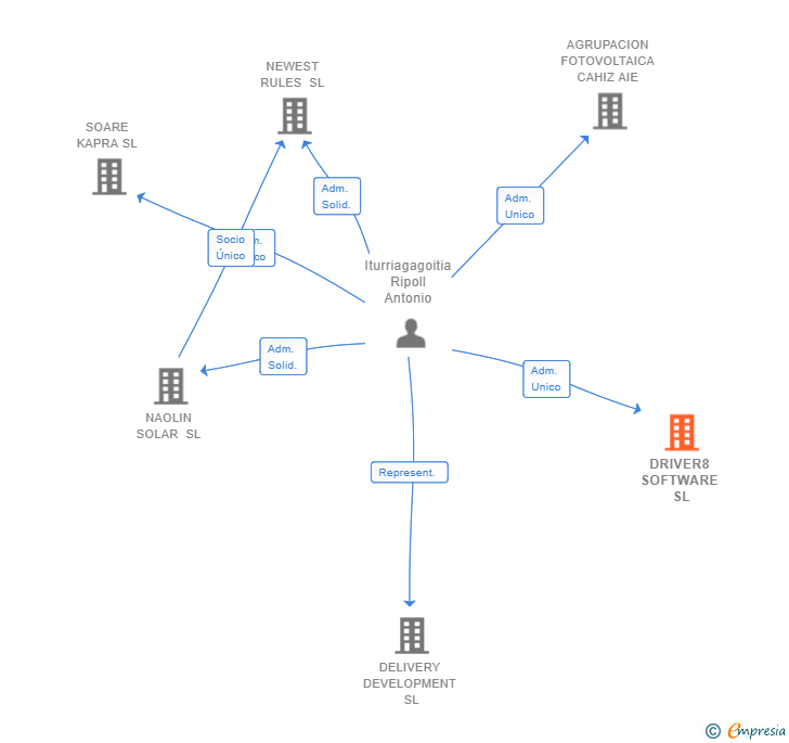 Vinculaciones societarias de DRIVER8 SOFTWARE SL