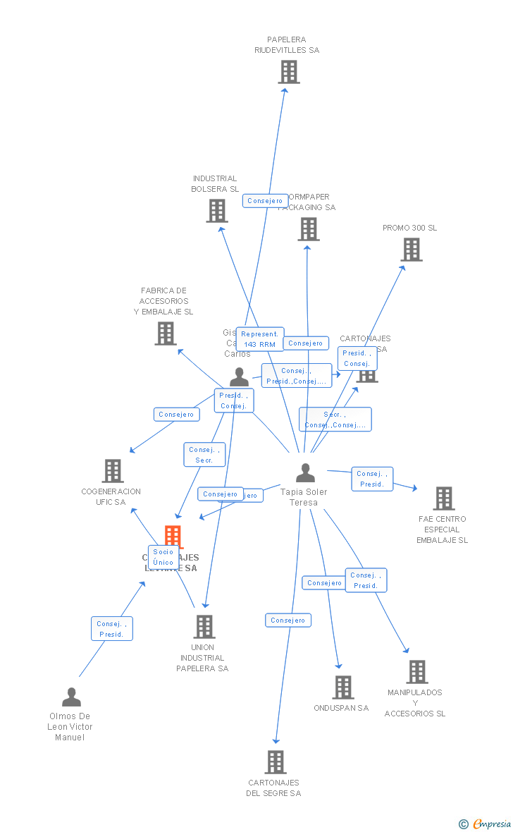 Vinculaciones societarias de CARTONAJES LEVANTE SA