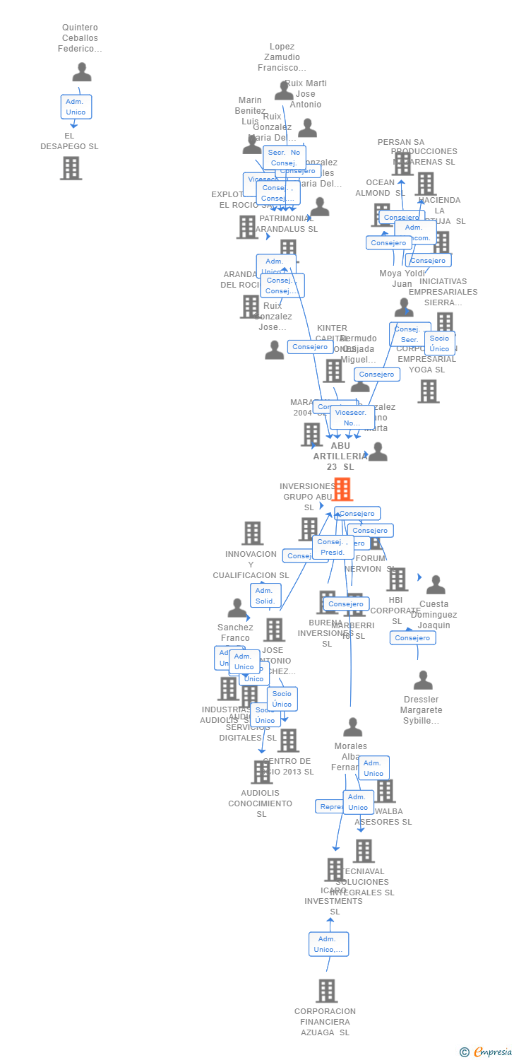 Vinculaciones societarias de ABU ARTILLERIA 23 SL