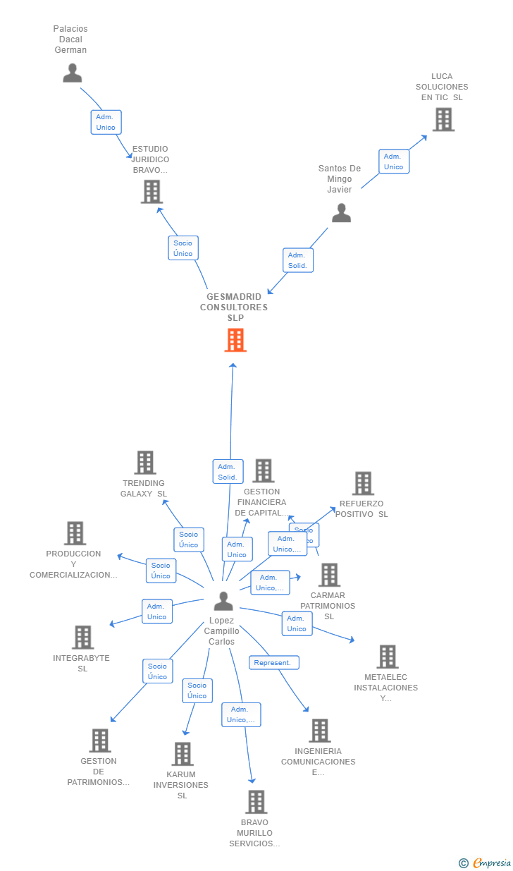 Vinculaciones societarias de GESMADRID CONSULTORES SLP