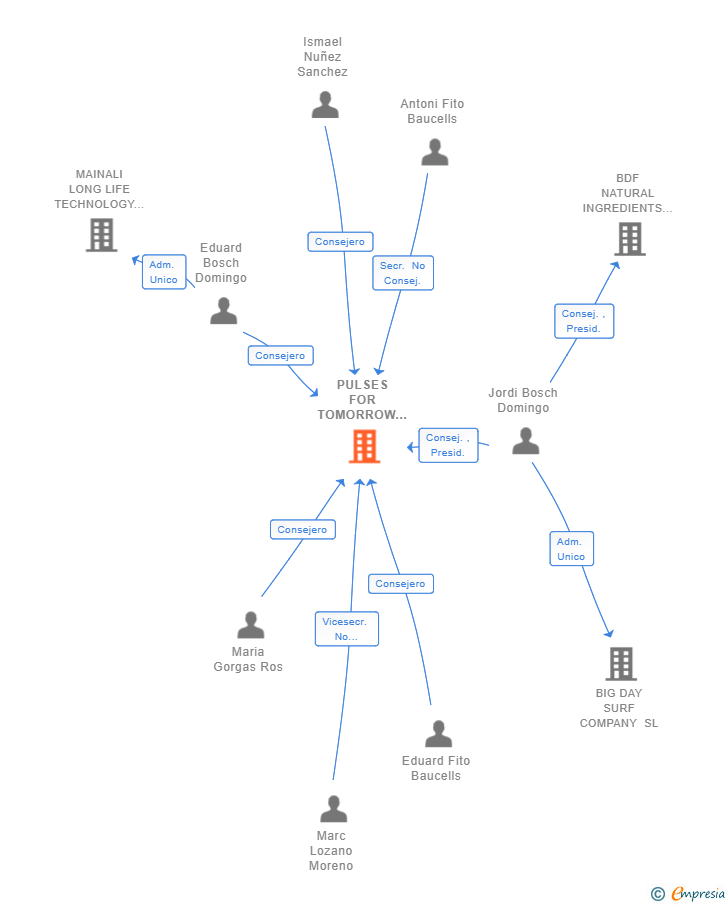 Vinculaciones societarias de PULSES FOR TOMORROW SL