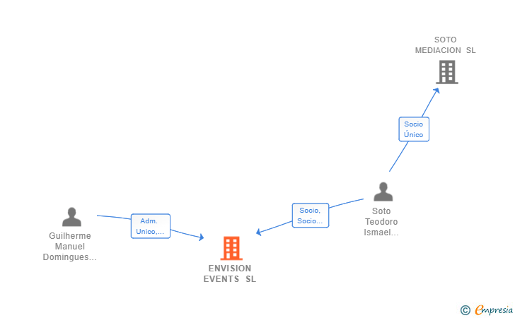 Vinculaciones societarias de ENVISION EVENTS SL