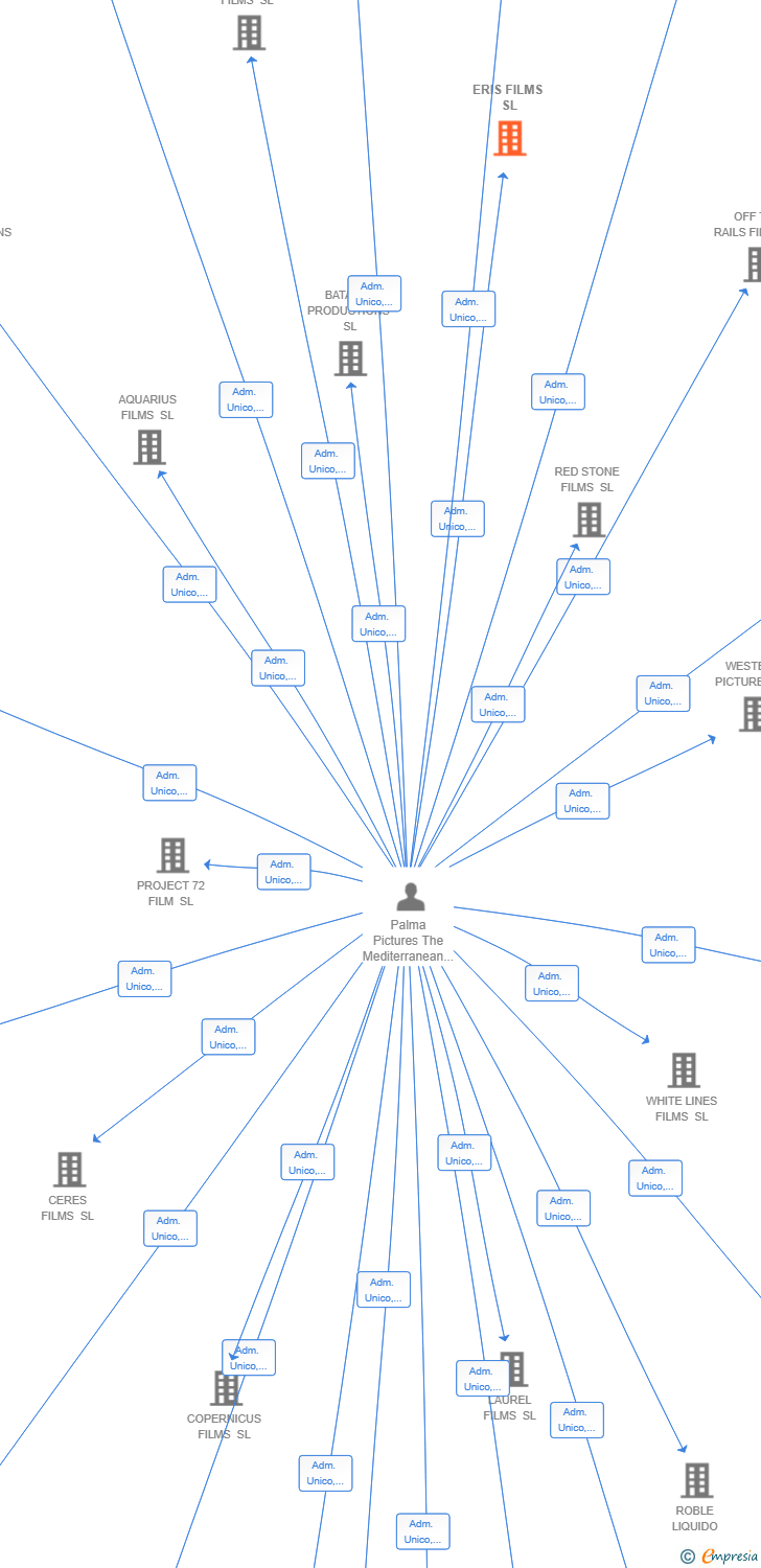Vinculaciones societarias de ERIS FILMS SL