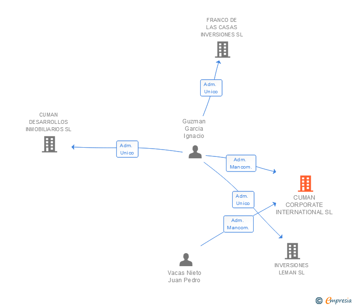 Vinculaciones societarias de CUMAN CORPORATE INTERNATIONAL SL