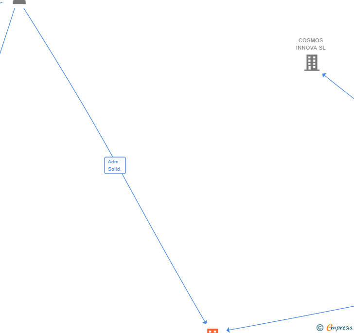 Vinculaciones societarias de COTINUS HOME SL