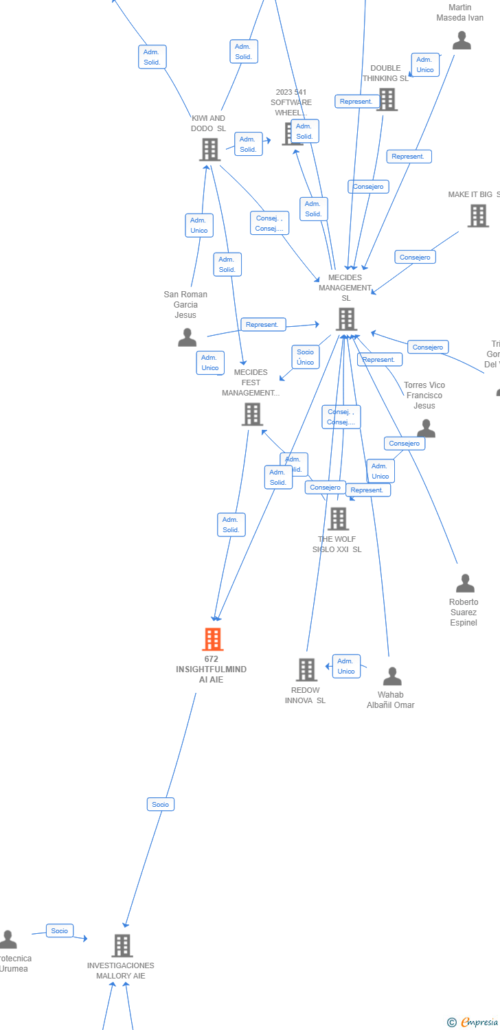 Vinculaciones societarias de 672 INSIGHTFULMIND AI AIE