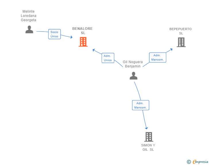 Vinculaciones societarias de BENALORE SL