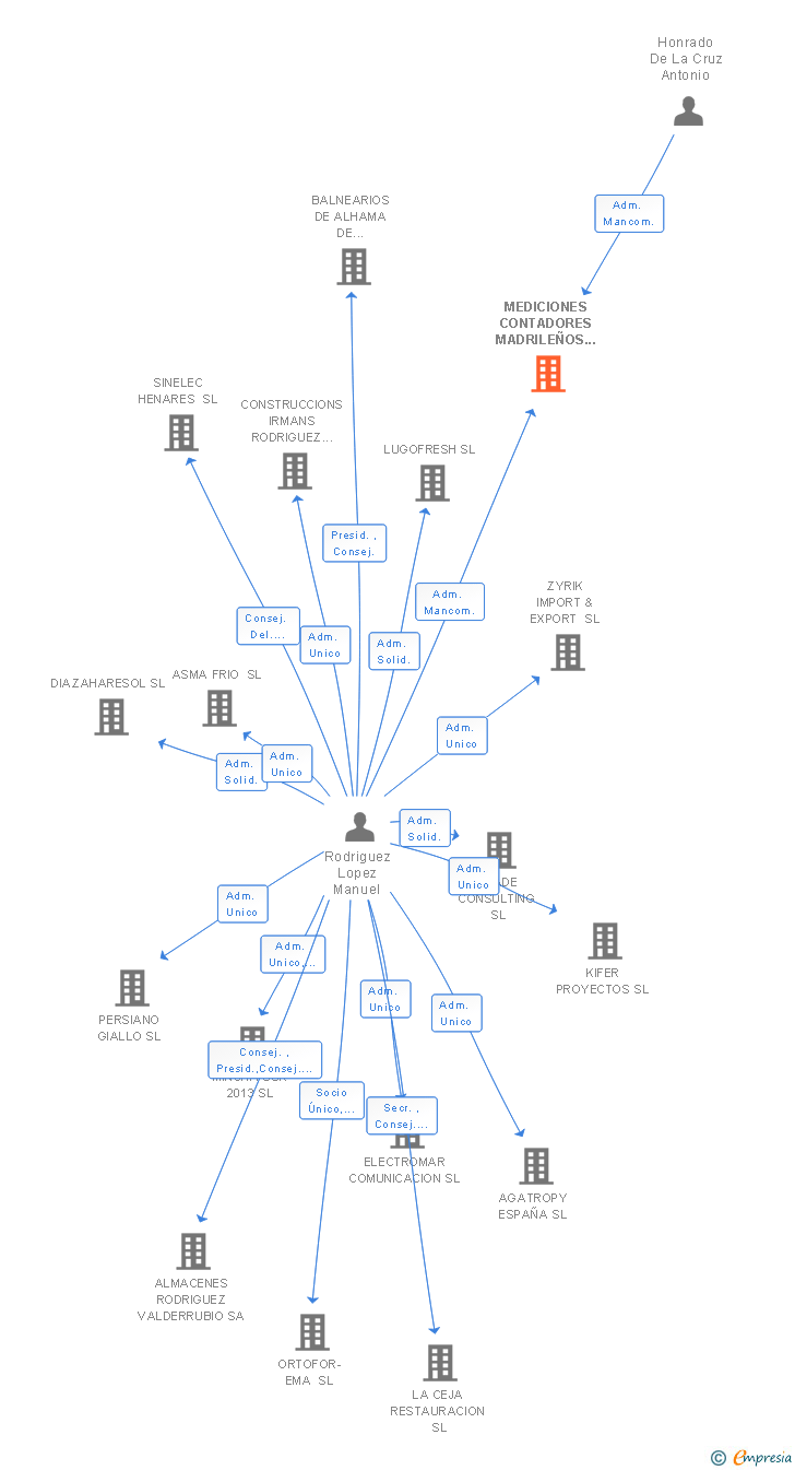 Vinculaciones societarias de MEDICIONES CONTADORES MADRILEÑOS SL