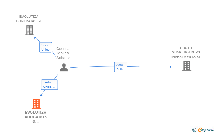 Vinculaciones societarias de EVOLUTIZA ABOGADOS & ASESORES TRIBUTARIOS SL