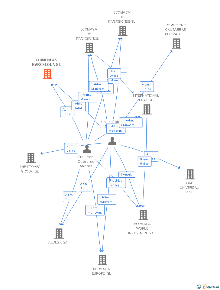 Vinculaciones societarias de CHIMENEAS BARCELONA SL