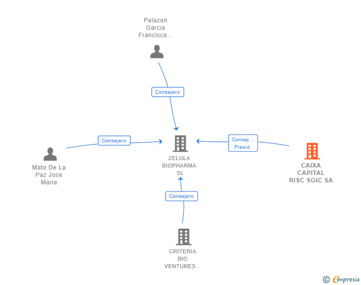 Vinculaciones societarias de CAIXA CAPITAL RISC SGIC SA