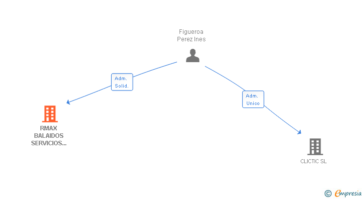 Vinculaciones societarias de RMAX BALAIDOS SERVICIOS INMOBILIARIOS SL
