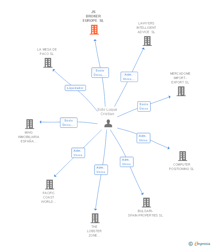 Vinculaciones societarias de JS BROKER EUROPE SL