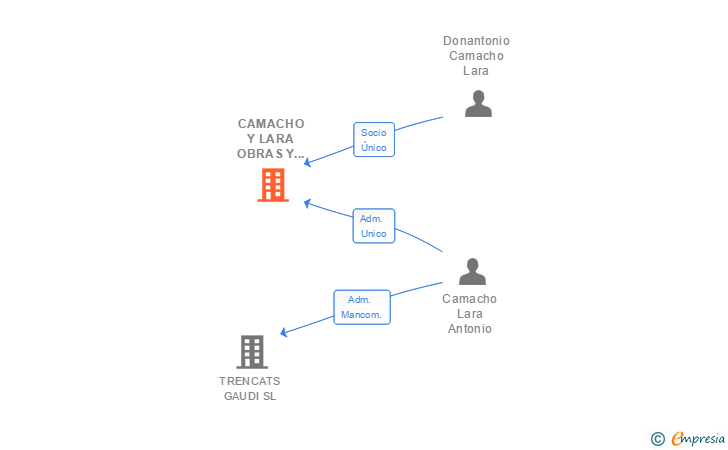 Vinculaciones societarias de CAMACHO Y LARA OBRAS Y SERVICIOS SL