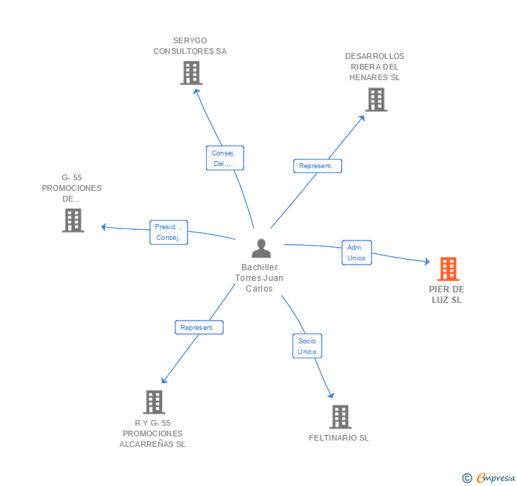 Vinculaciones societarias de PIER DE LUZ SL