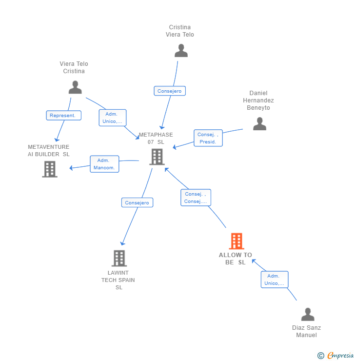 Vinculaciones societarias de ALLOW TO BE SL