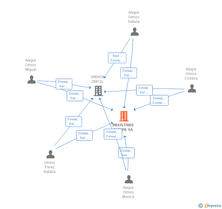 Vinculaciones societarias de INDUSTRIAS ALEGRE SA