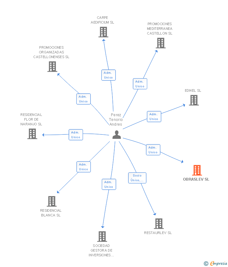 Vinculaciones societarias de OBRASLEV SL