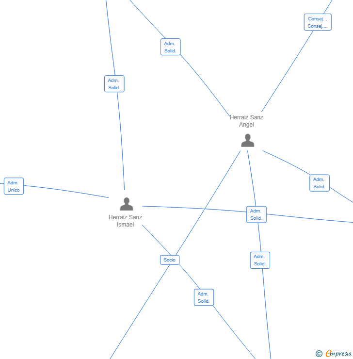 Vinculaciones societarias de DORADA SUN CONSULTING SL