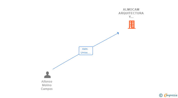 Vinculaciones societarias de ALMOCAM ARQUITECTURA Y REFORMAS SL