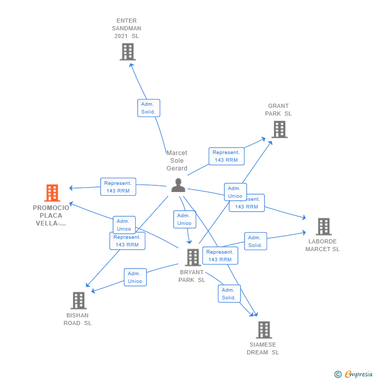 Vinculaciones societarias de PROMOCIO PLACA VELLA-CREMAT SL